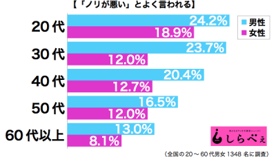 ノリが悪い男女年代別グラフ