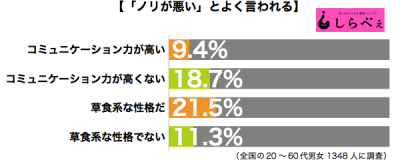 ノリが悪い傾向別グラフ