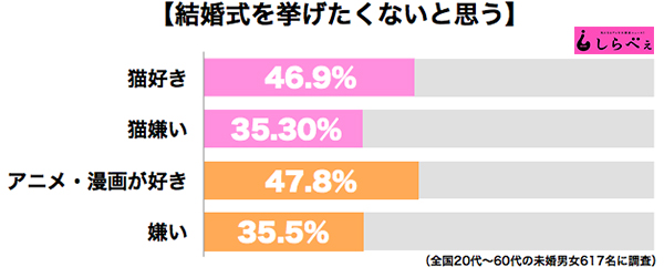 結婚式から逃げたい未婚男女の「3大特徴」が明らかに ニュースサイトしらべぇ