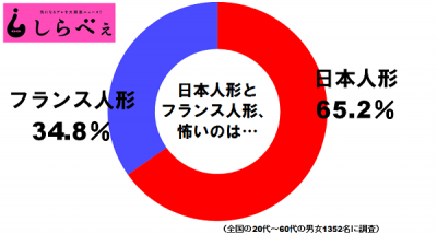 日本人表とフランス人形