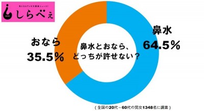 鼻水とおなら