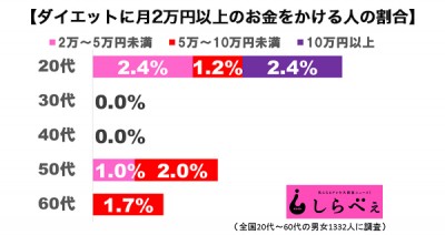 ダイエット