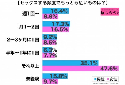 エッチ頻度