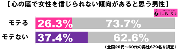 誰よりもヤッてるのに 女性不信な ミソジニー男 の苦悩 Sirabee