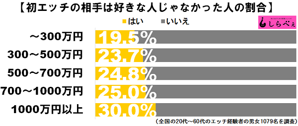 初エッチの相手