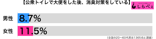 消臭男女別グラフ