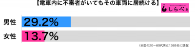 電車の不審者男女別グラフ