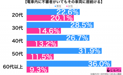 電車の不審者性年代別グラフ