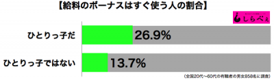 ボーナス