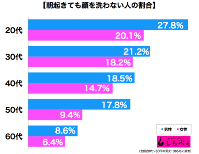 顔洗う