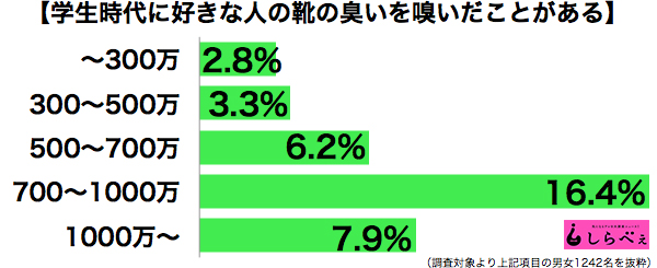 好きな人の靴の臭いを嗅いじゃった 変態には成功者が多い ニュースサイトしらべぇ
