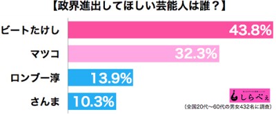 政界進出