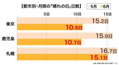 グラフ