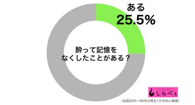 酔って記憶を失くした経験グラフ