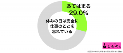 休日に仕事を忘れるグラフ