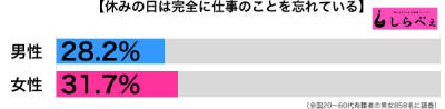 休日に仕事を忘れる男女別グラフ