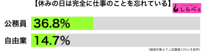 休日に仕事を忘れる職業別グラフ