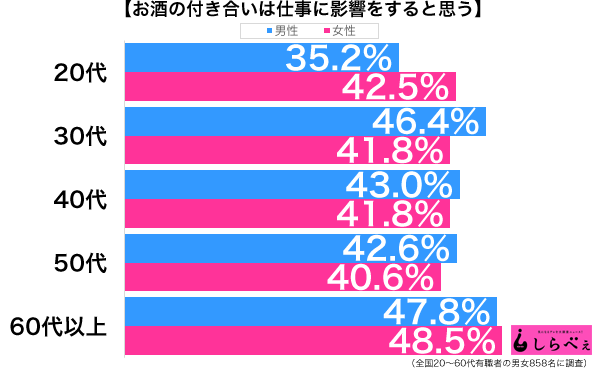 お酒の付き合い性年代別グラフ