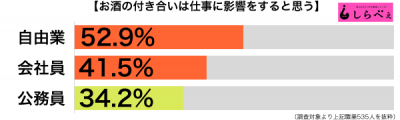 お酒の付き合い職業別グラフ