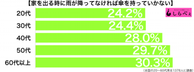 傘を持たない年代別グラフ