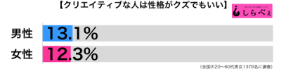 クリエイティブなクズ男女別グラフ