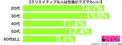 クリエイティブなクズ年代別グラフ