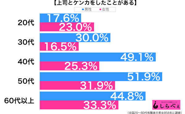 ストレス爆発 上司とのケンカ経験はある年代から一気に増加 ニュースサイトしらべぇ