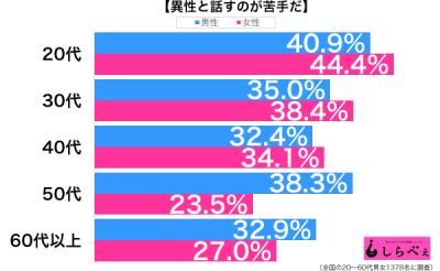 異性と話すのが苦手性年代別グラフ