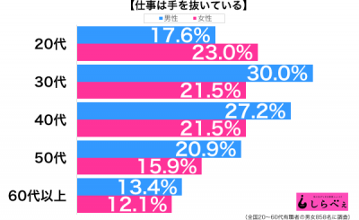 仕事は手を抜く年代別グラフ