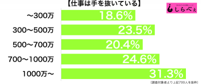 仕事は手を抜く個人年収別グラフ