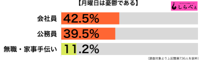 月曜日は憂鬱職業別グラフ