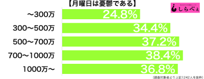 月曜日は憂鬱個人年収別グラフ