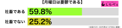 月曜日は憂鬱傾向別グラフ