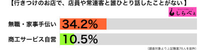 行きつけのお店で話さない職業別グラフ