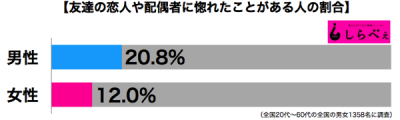 惚れた