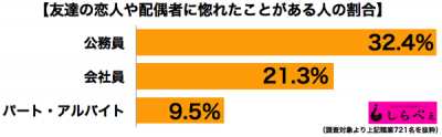 惚れた