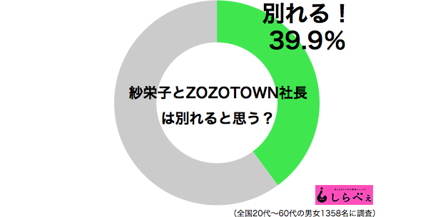 紗栄子とzozotown社長が破局 約4割は 絶対別れる と確信 ニュースサイトしらべぇ