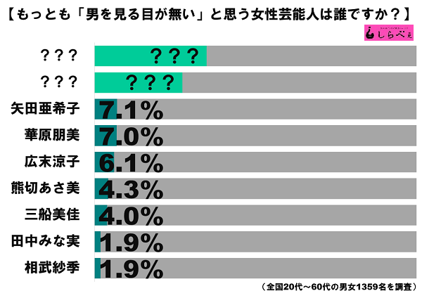 男を見る目がない女性芸能人 加護亜依を超えた1位はあの人 ニュースサイトしらべぇ