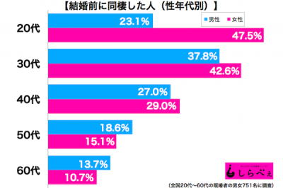 結婚前に同棲した