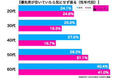 優先席に座る