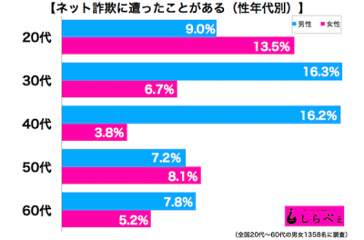 ネット詐欺