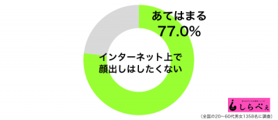 ネット上に顔出しグラフ