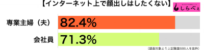 ネット上に顔出し職業別グラフ