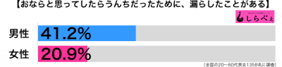 おならと思ったらうんち男女別グラフ