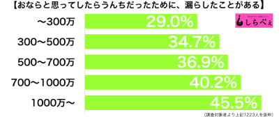 おならと思ったらうんち個人年収別グラフ