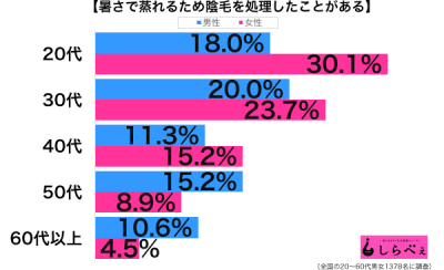 暑さ対策で陰毛処理性年代別グラフ