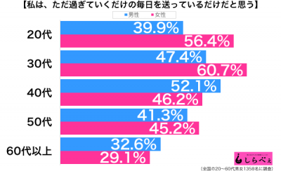 過ぎていく毎日性年代別グラフ