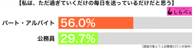 過ぎていく毎日職業別グラフ