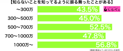 知ったかぶり個人年収別グラフ