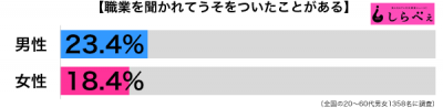 職業を聞かれてうそ男女別グラフ